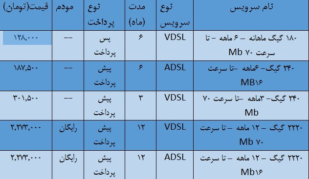 آغاز جشنواره تابستانه «فصل آفتاب» از ۲۰ خرداد؛ سرویسهای متنوع adsl و vdsl با مودم رایگان